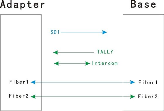 Simple EFP To Fiber Optic System With SDI Intercom Tally