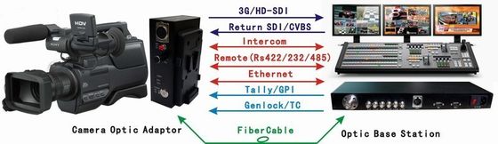 Video Audio Data Intercom Tally Fiber Camera System SDI To Fiber Converter