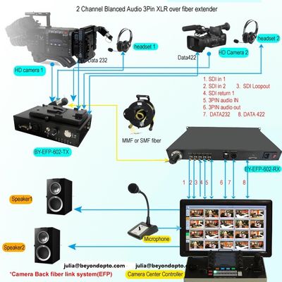 SDI  Ethernet Tally Remote PGM audio Intercom over fiber for live link studio system