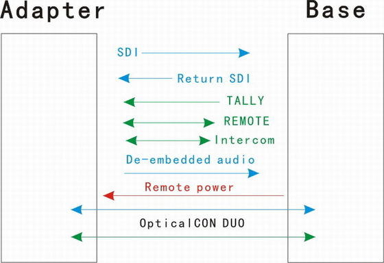 4 channel Optical Fiber Camera System unit for ENG,SNG and EFP and Datevideo Remote MCU-100 REVERSE video