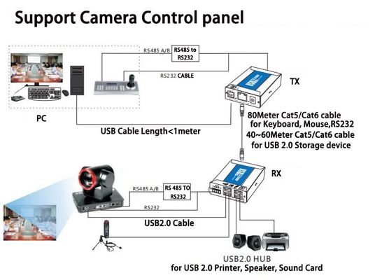 2 port USB 2.0 extender over Cat5/Cat6 cable