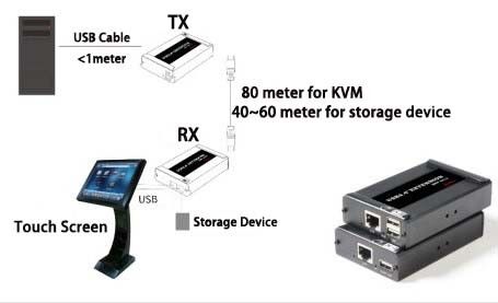 2 port USB 2.0 extender over Cat5/Cat6 cable