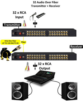 RCA audio to Fiber